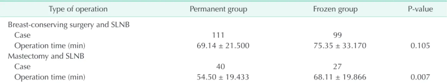 Table 6. Operation time by type of operation between the permanent group and frozen group