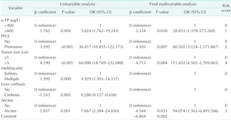 Table 3. Evaluation of discrimination and calibration abilities of the risk score 
