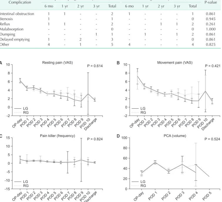 Table 2. Long-term complications