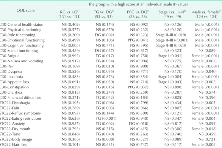 Table 3. Analysis of the factors that cause the difference in quality of life (QOL) QOL scale