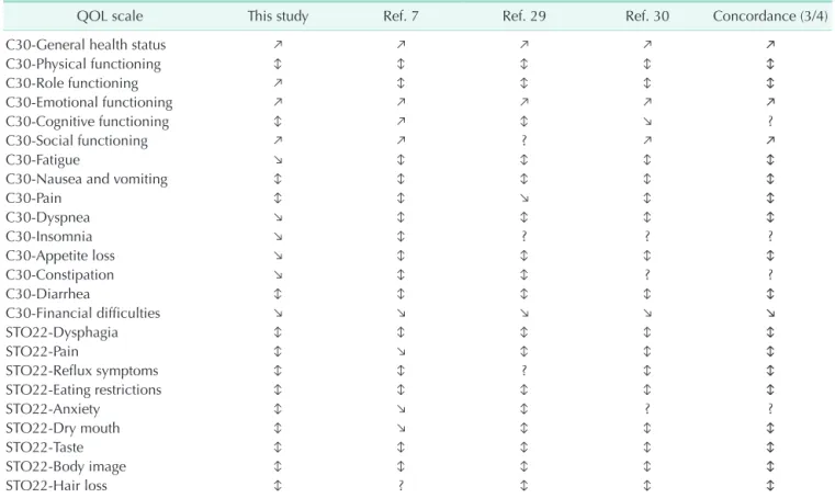Table 4. Chronological change of quality of life (QOL): compare of 4 study groups