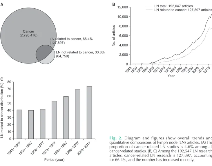 Fig. 2. Diagram and figures show overall trends and  quantitative comparisons of lymph node (LN) articles