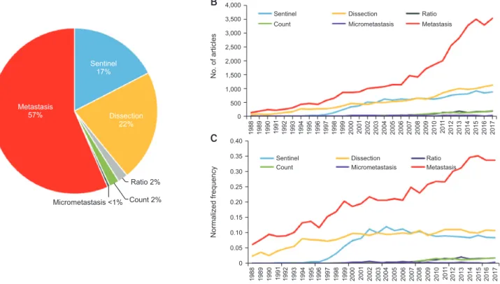 Fig. 5. Diagrams and graphs show the proportions and trends of quantities by selectively extracting topics that surgeons may  be interested in