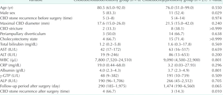 Table 1 shows the baseline characteristics and main clinical  outcomes. Although we analyzed 10 years of data from 6  hospitals, a total of 27 patients were enrolled in this study