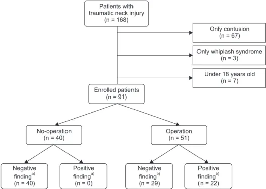 Fig. 1. Flowchart of study  design.  a) Internal organ injuries  confirmed by CT scan
