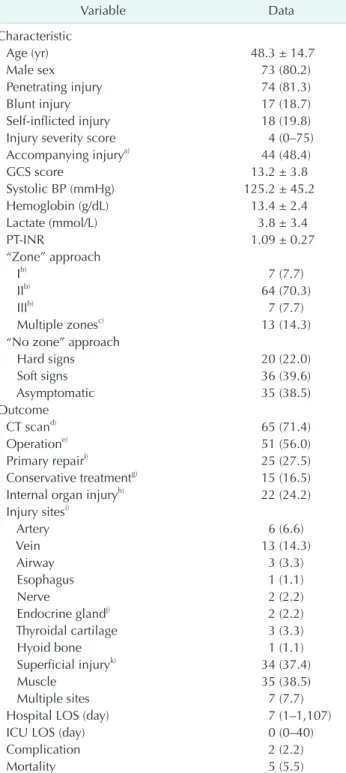 Table 1. Clinical characteristic and patients outcomes (n = 91)
