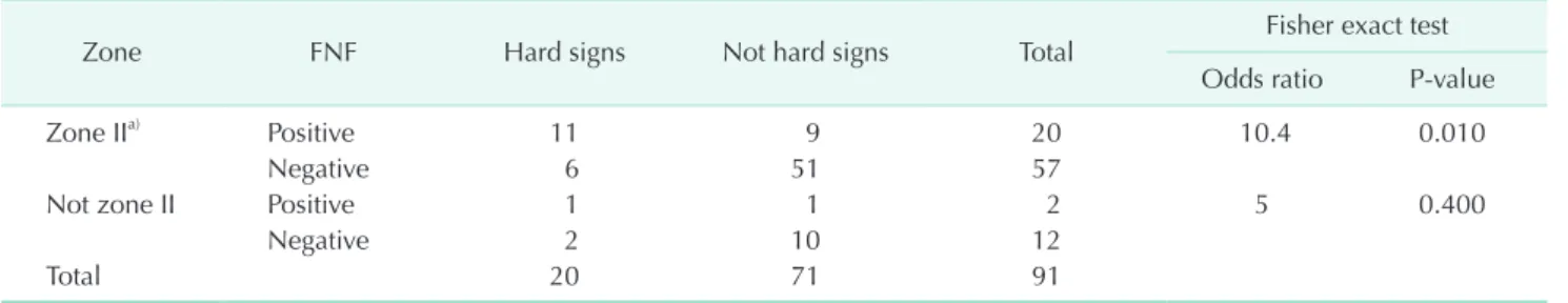 Table 2. Comparison between the “zone” approach and “no zone” approach