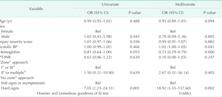 Table 4. Univariate and multivariate logistic regression analysis for negative and positive FNFs in total patient
