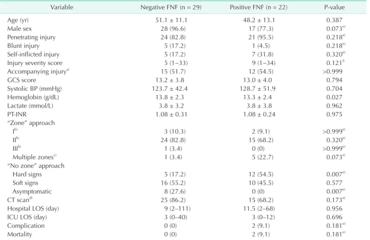 Table 5. Comparison between negative and positive FNFs in the exploration group