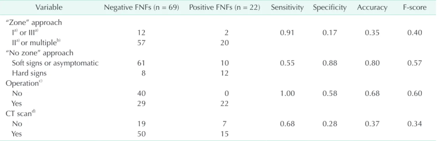 Table 7. Diagnostic statistics of FNFs from several methods
