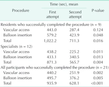 Table 4. Time to complete the procedure according to previous experience 