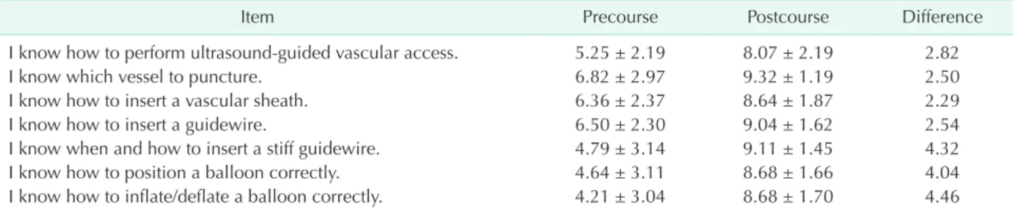 Table 5. Self-reported confidence score (10-point scale)