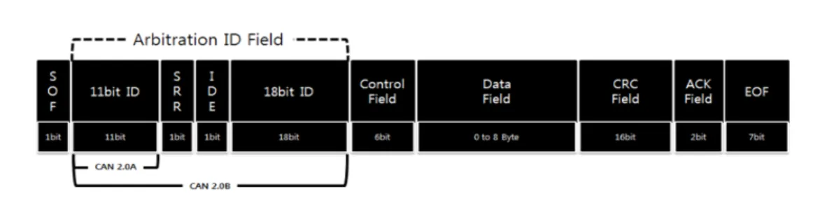 그림 1. CAN 데이터 프레임 포멧 Fig. 1. CAN data frame format