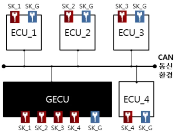 Fig. 2. Long-Term Symmetric key loading