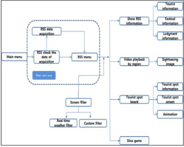 Fig. 9. Development flow of whole system