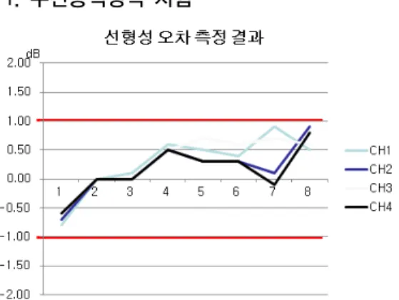 Table 2. Test result of DFT frequency set point