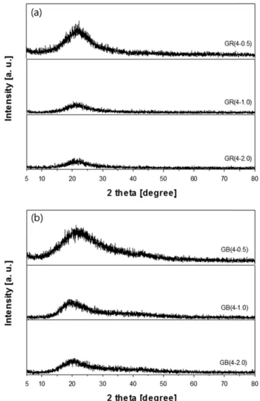 Fig. 2. XRD patterns of graphene colloid with respect to reaction temperature of 25 o C (a) and 95 o C (b).