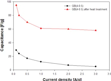 Fig. 7. Specific capacitance of GB(4-0.5) and GB(4-0.5) after heat treatment at different current density.
