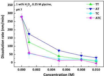 Fig. 2. Dissolution rate of Cu film with several kinds of corrosion inhibitors depending on the functional groups.