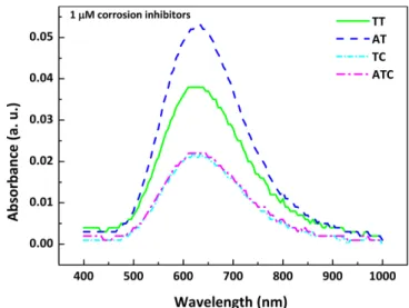 Fig. 5. UV absorbance of filtrate depending on the corrosion inhib- inhib-itors at 1 µM by UV-vis.