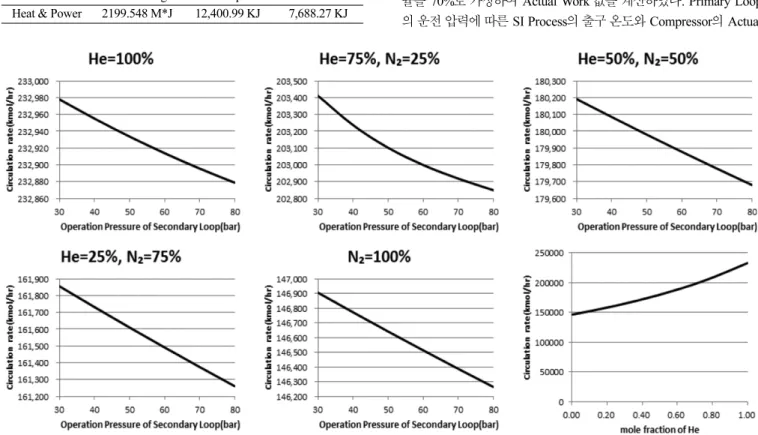 Fig. 3. Circulation rate of coolants vs. Operating Pressures in Secondary Loop.