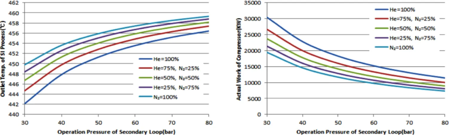 Fig. 5. Heat Duty vs. Operating Pressures in SI Process.