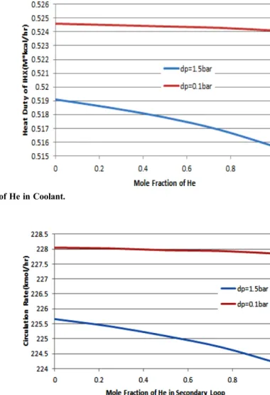 Fig. 8. Primary Loop Circulation Rate vs. Coolant Mole Fraction of He in Secondary Loop.
