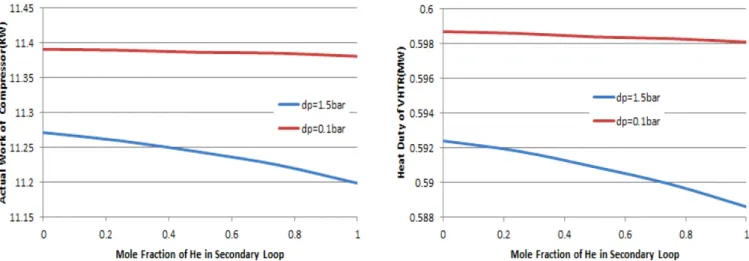 Fig. 9. Actual Work of Compressor in Primary Loop and Heat Duty of IHX vs. Coolant Mole Fraction of He in Secondary Loop.