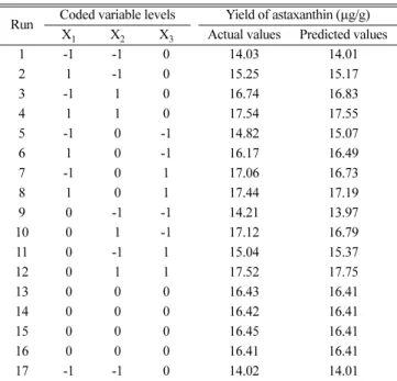 Table 3. Analysis of variance of the experimental results of the BBD