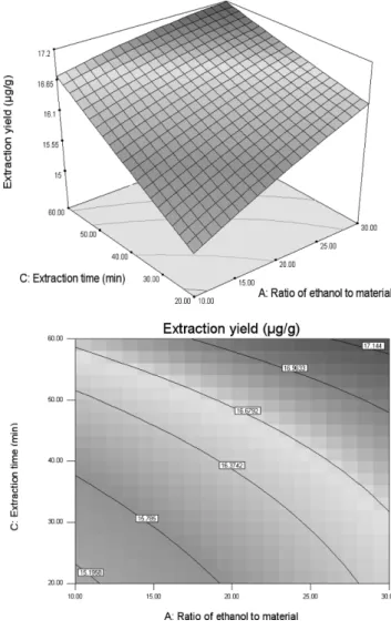 Fig. 3. Effect of ratio of ethanol to raw material, extraction time and their reciprocal interaction on extraction yield (with  tempera-ture is constant at 40 o C) (a