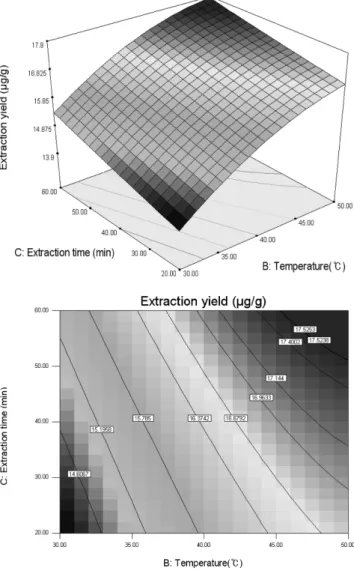 Fig. 5. Predicted optimum values of extraction yield of astaxanthin by the BBD (yield=17