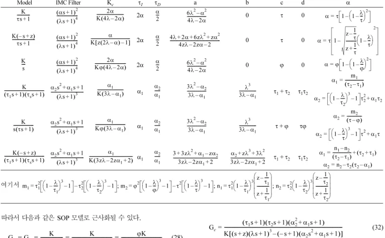 Table 1. Analytical tuning rule of the proposed controller for the various processes without time delay