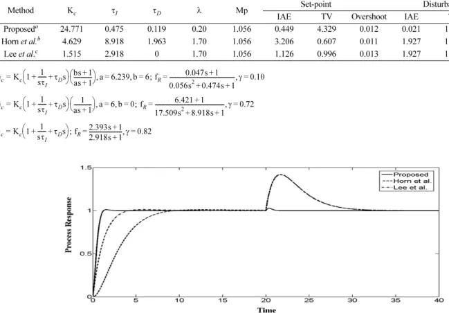 Table 2. Controller parameters and resulting performance indices for the FOP model