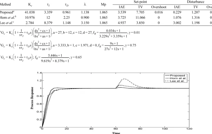Fig. 3. Simulation results of PID controller for both unit set-point change (t=0) and unit step disturbance (t=60) for the SOP model.