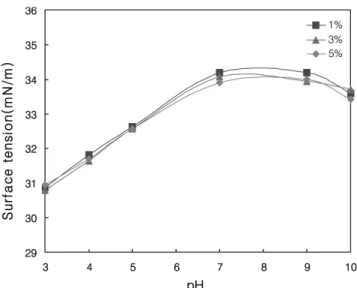 Fig. 2. Surface tension measurement of betaine surfactant with pH using ring &amp; plate method tensiometer.