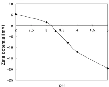 Fig. 5. Measurement of adsorption of anionic and cationic surfactants with concentration using QCM(quartz crystal microbalance).