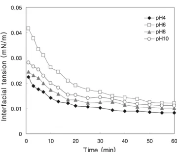 Table 2. Zeta potential measurement for imidazoline surfactant solution at 25 o C