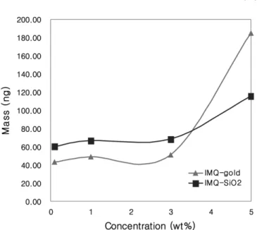 Table 3. Adsorption time and amount of imidazoline surfactant with concentration at 25 o C