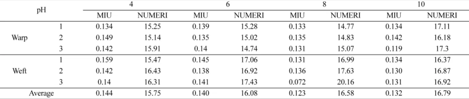 Table 7. Friction factor (MIU) and smoothness (NUMERI) measurement for fabric treated with imidazoline surfactant solution with pH at 25 o C