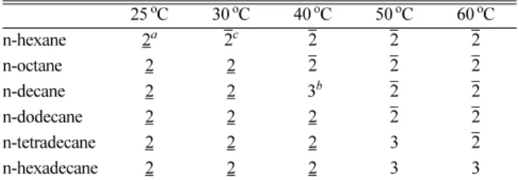 Table 1 의 결과에서 볼 수 있듯이 실험에 사용한 비극성 탄화수 소 오일의 사슬 길이(chain length)가 증가할수록 µE의 상전이 온도 가 증가하는 것을 알 수 있다