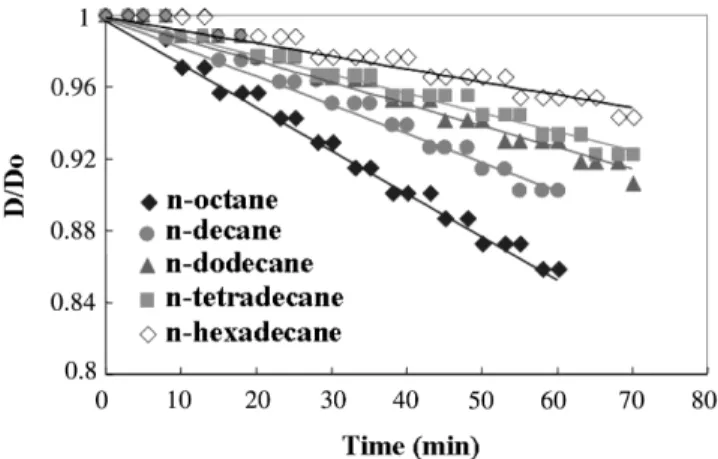Fig. 2. Dynamic behavior of 0.1 wt% C 12 E 5  surfactant solution con- con-tacting an oil drop of pure n-decane at 25 o C; (a) initial oil drop with diameter of 85 µm, (b) an oil drop with diameter of 68 µm after 2 hours.