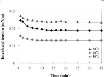 Fig. 6 에 표시하였다. 결과에서 볼 수 있듯이 평형에서의 계면장력 은 40 o C 에서 약 0.012 mN/m로 가장 낮으며, 50 o C 에서는 약 0.024 mN/m 로 가장 높은 값을 나타내었다