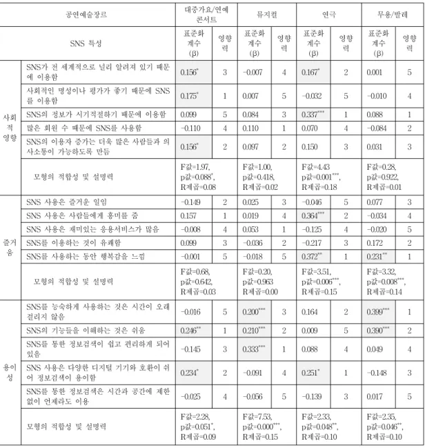 Table 1. Differences in the infuluence of SNS characteristic sub-items on future behavioral intention according  ot the favorite performing art genre