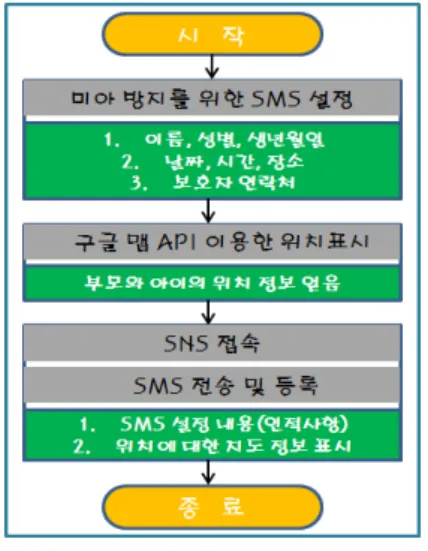 그림 1. 제한하는 위치등록서비스의 구성도