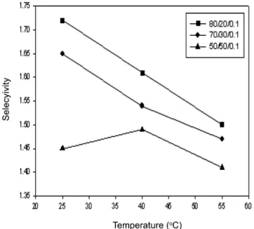 Fig. 6. Resolution of ibuprofen according to the change of tempera- tempera-ture and mobile phase composition of hexane/t-BME/acetic acid, sample loop = 5 µl, concentration = 3,000 ppm, wavelength = 254 nm.