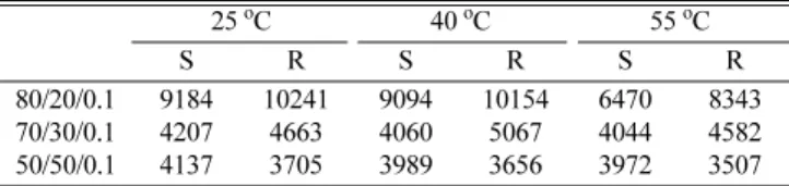 Table 2. Number of plates of S, R-ibuprofen according to the change of temperature and mobile phase