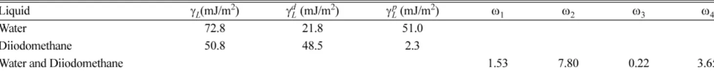 Table 3. The change of contact angle with respect to plasma treatment time