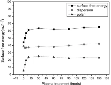 Table 4. The change of contact angle with respect to plasma treatment power
