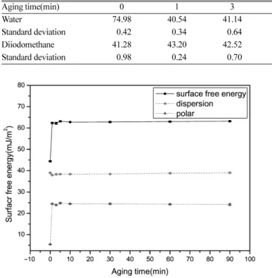 Table 7. Atomic contents and O/C ratio of PLA surface: (a): plasma untreated, (b): plasma treated, (c): plasma treated and washed