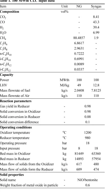 Table 2. CLC combined cycle plant design data